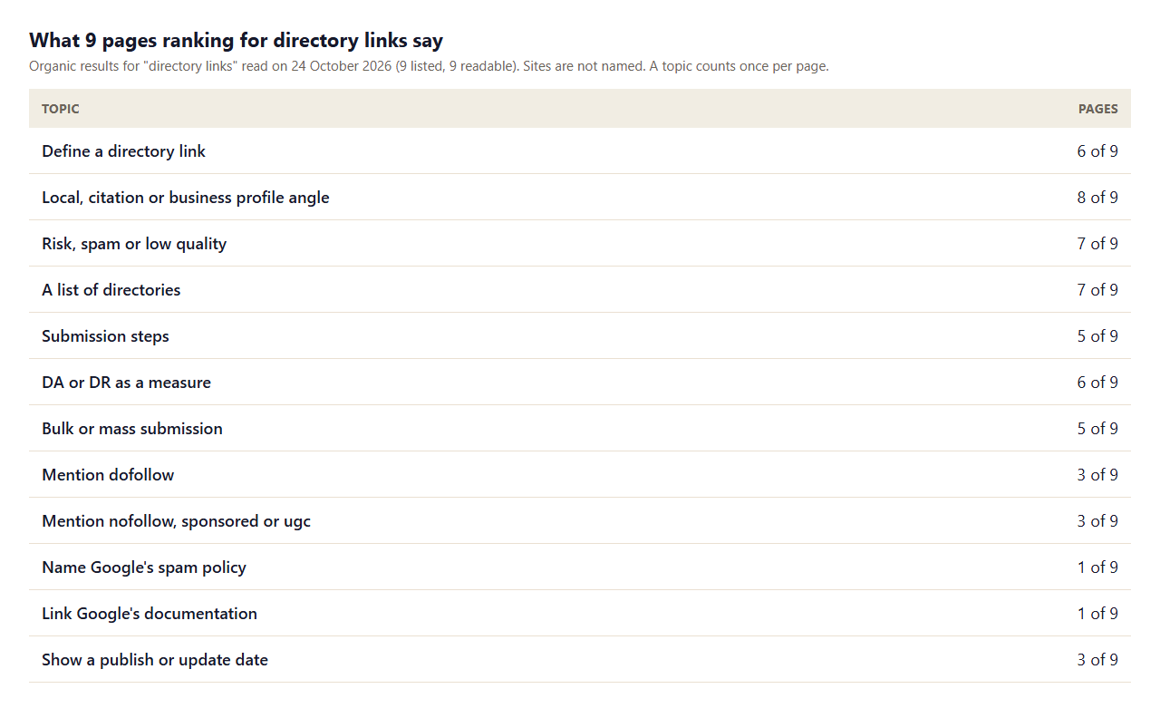 Table of what 9 pages ranking for directory links say: 8 cover local or citation angle, 7 mention risk and give a list of directories, 6 use DA or DR, 5 mention bulk submission, 3 mention dofollow, 1 names Google spam policy and 1 links Google documentation