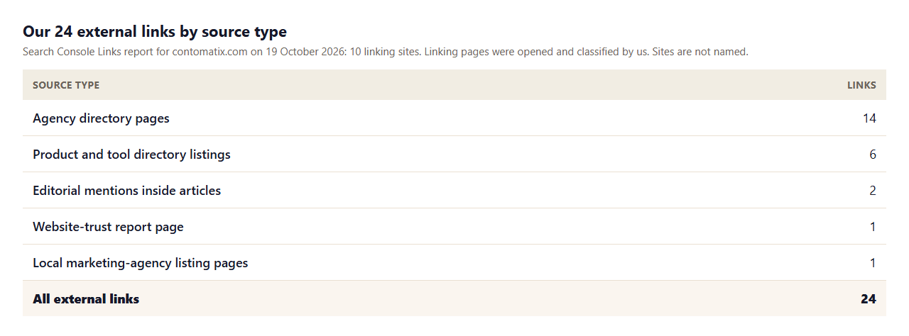Table of Contomatix's 24 external links by source type: agency directory pages 14, product and tool directory listings 6, editorial mentions inside articles 2, website-trust report page 1 and local marketing-agency listing pages 1