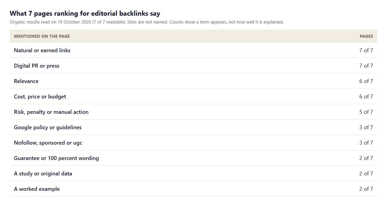 Table of what 7 pages ranking for editorial backlinks mention: natural or earned links 7, digital PR 7, relevance 6, cost 6, risk 5, Google policy 3, nofollow or sponsored 3, guarantee wording 2, a study 2, a worked example 2