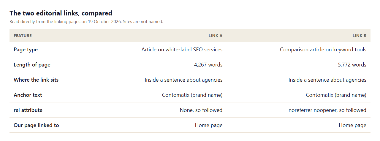 Table comparing the two editorial links: an article on white-label SEO services and a comparison article on keyword tools, both inside a sentence about agencies, with the brand name as anchor text, no nofollow, linking to the home page