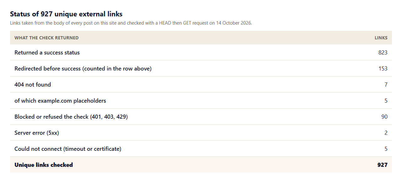 Table of the status of 927 unique external links in our posts: 823 success, 153 redirected, 7 not found of which 5 were example.com placeholders, 90 blocked and 2 server errors