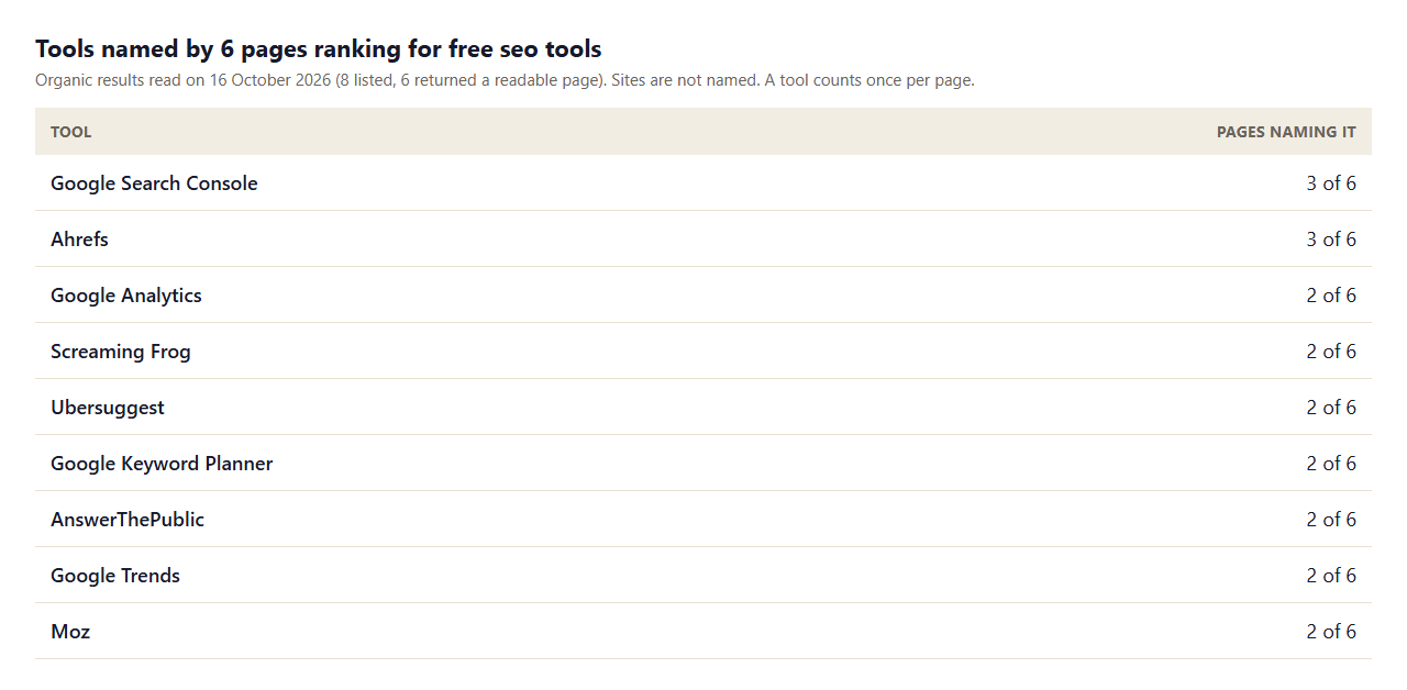 Table of tools named by 6 pages ranking for free seo tools: Google Search Console 3, Ahrefs 3, Google Analytics 2, Screaming Frog 2, Ubersuggest 2, Google Keyword Planner 2, AnswerThePublic 2, Google Trends 2, Moz 2