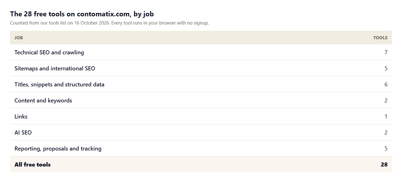 Table of the 28 free tools on contomatix.com by job: technical SEO and crawling 7, sitemaps and international 5, titles snippets and structured data 6, content and keywords 2, links 1, AI SEO 2, reporting proposals and tracking 5