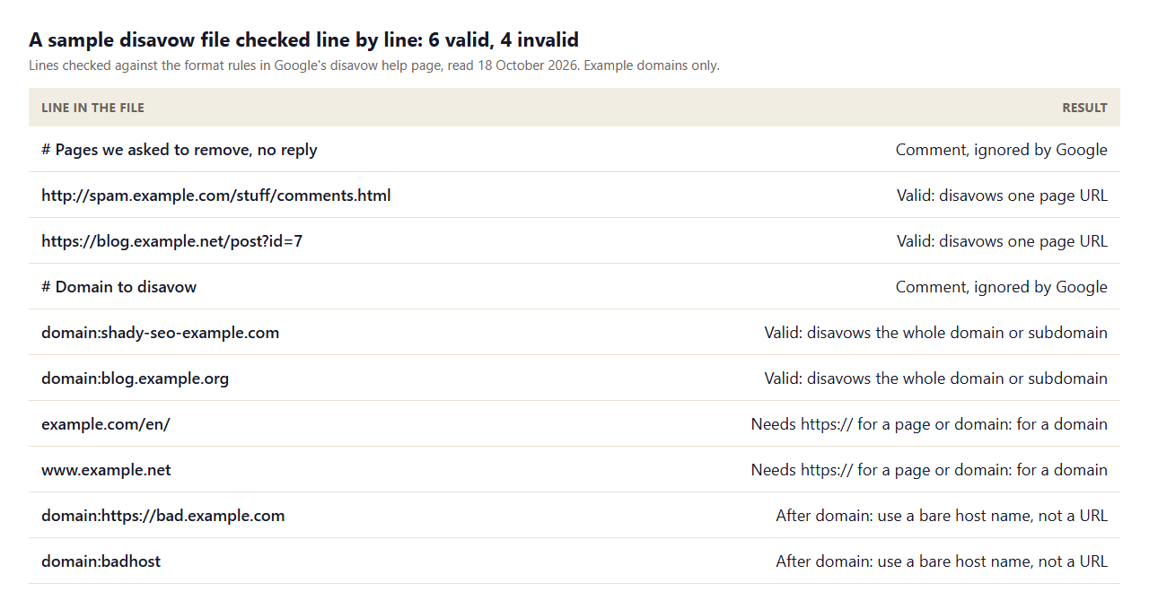 Table of a ten-line sample disavow file checked against Google's format rules: comments, page URLs and bare domain lines are valid, and lines such as example.com/en/, www.example.net, domain with a URL and domain with no dot are invalid