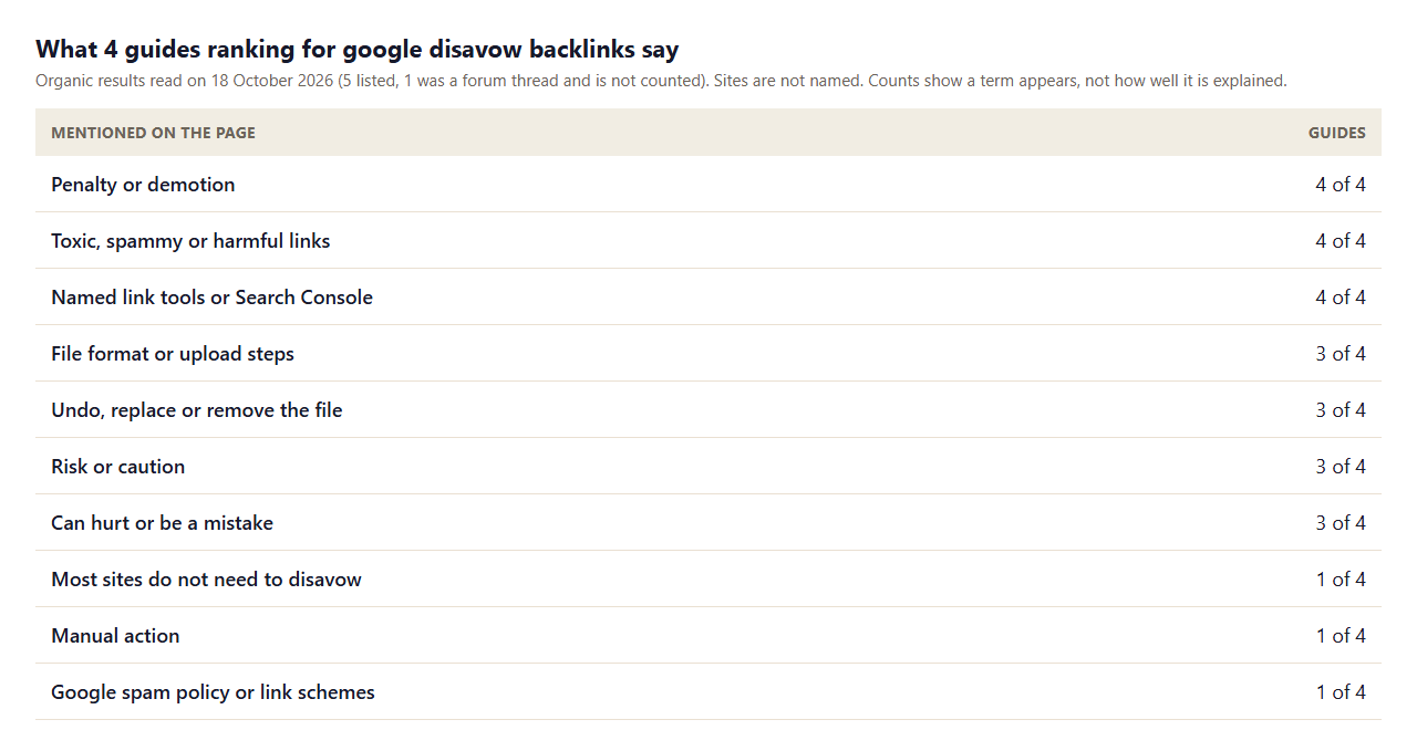 Table of what 4 guides ranking for google disavow backlinks mention: penalty 4, toxic links 4, link tools 4, file format 3, undo 3, risk 3, can hurt 3, most sites do not need it 1, manual action 1, Google spam policy 1