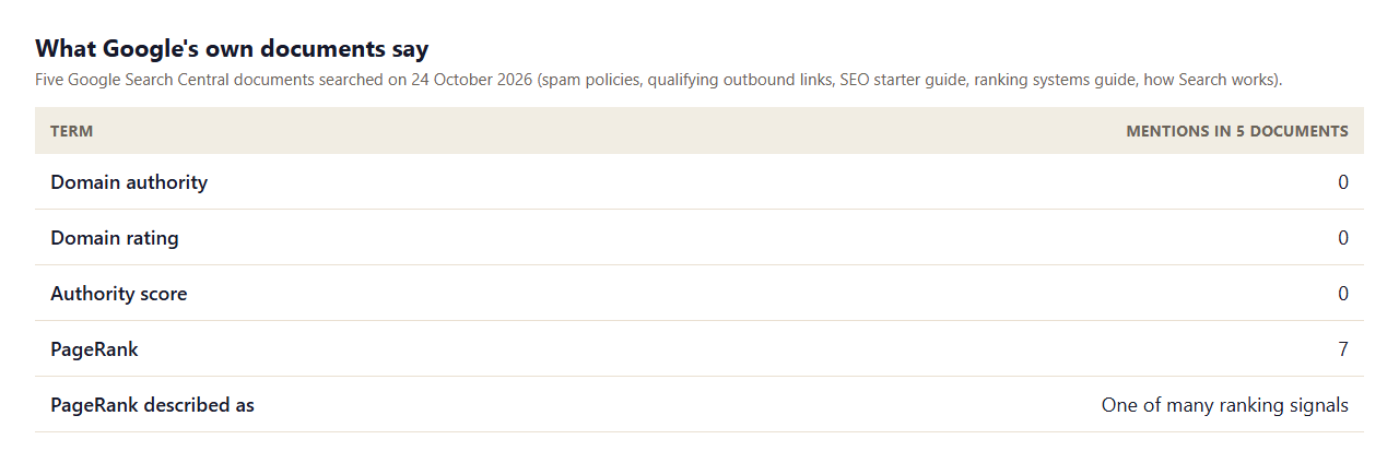 Table of Google documents searched on 24 October 2026: domain authority, domain rating and authority score appear 0 times in 5 documents, while PageRank appears 7 times and is described as one of many ranking signals