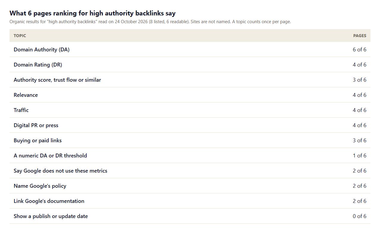 Table of what 6 pages ranking for high authority backlinks say: DA named by 6 of 6, DR by 4, relevance and traffic by 4, only 2 say Google does not use these metrics and 2 link Google documentation