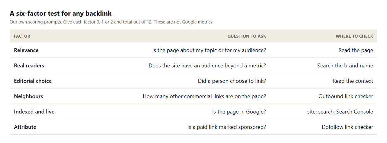 Table of a six-factor backlink test: relevance, real readers, editorial choice, neighbours, indexed and live, and honest attribute, with the question and where to check for each