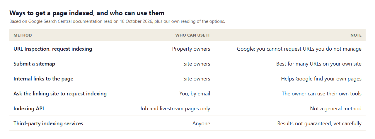 Table of ways to get a page indexed: URL Inspection for property owners, sitemaps for site owners, internal links, asking the linking site, the Indexing API for job and livestream pages, and third-party indexing services