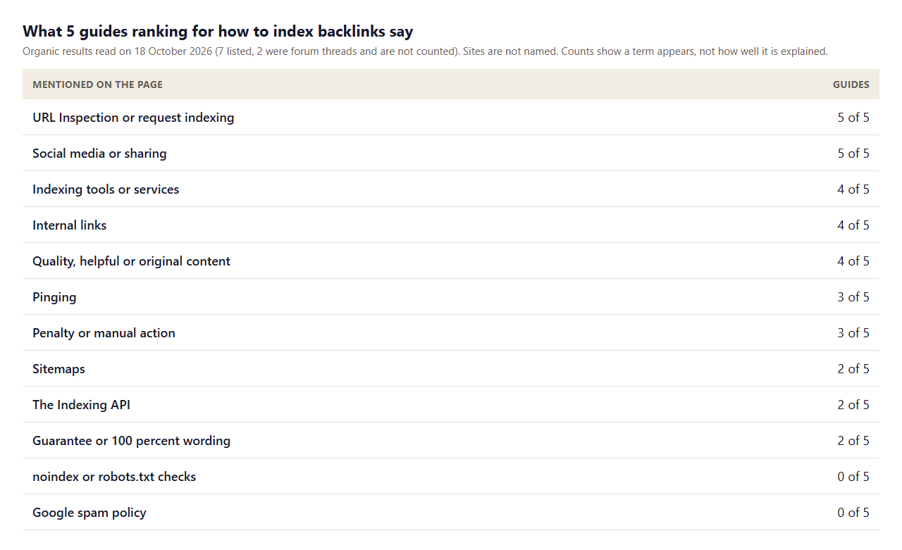 Table of what 5 guides ranking for how to index backlinks mention: URL Inspection 5, social sharing 5, indexing tools 4, internal links 4, quality content 4, pinging 3, penalty 3, sitemaps 2, Indexing API 2, guarantee wording 2, noindex checks 0, Google spam policy 0