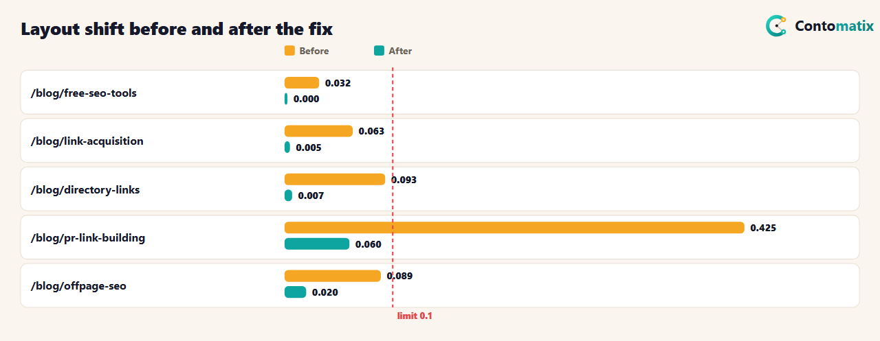 Table of layout shift on five Contomatix blog posts before and after the fix: the PR link building guide fell from 0.425 to 0.060 and the other four posts fell to 0.020 or less, all under the 0.1 limit
