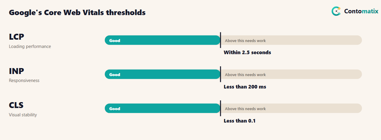 Table of Google's Core Web Vitals thresholds: LCP within 2.5 seconds, INP under 200 milliseconds and CLS under 0.1