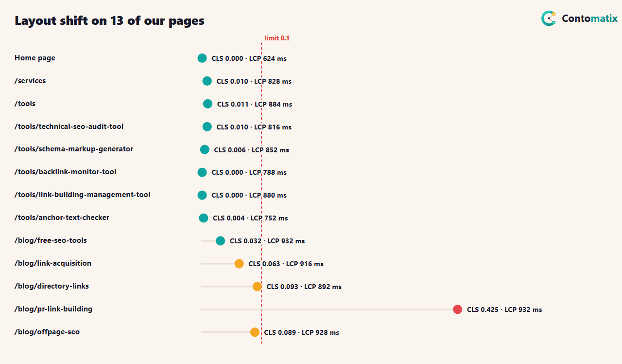 Table of 13 Contomatix pages measured three times each on 26 October 2026: LCP between 624 and 932 ms, total blocking time up to 9 ms, and layout shift from 0 to 0.425 with one blog post over the 0.1 limit