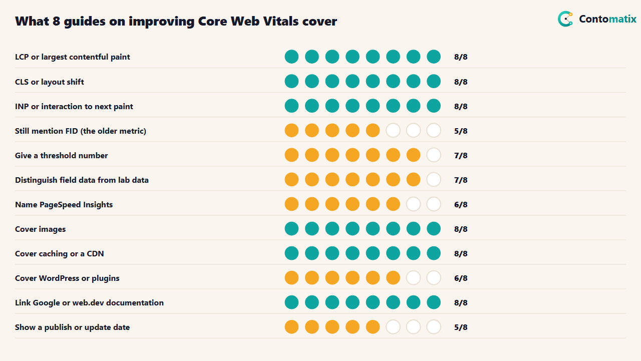 Table of what 8 guides on improving Core Web Vitals cover: LCP and CLS in all 8, INP in most, thresholds, field versus lab data, images, caching and WordPress, with all 8 linking to Google or web.dev documentation