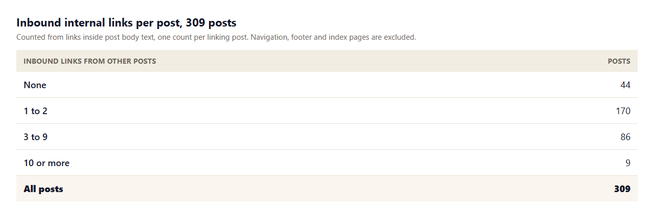 Table of inbound internal links per post across 309 posts: none, 1 to 2, 3 to 9, and 10 or more
