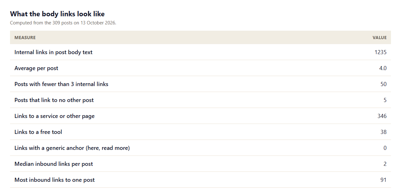 Table of internal link measures for 309 posts: total body links, average per post, posts with under 3 internal links, links to tools and generic anchors