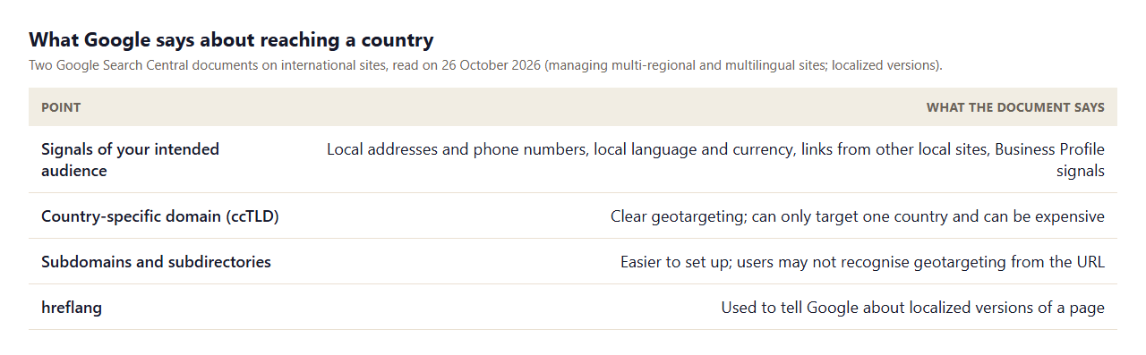 Table of what Google international documents say: signals of intended audience include local addresses, local language and currency, links from other local sites and Business Profile signals, and URL structure options with country domains, subdomains and subdirectories