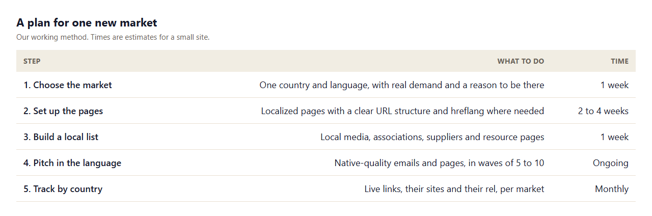 Table of a plan for one new market: choose the market, set up the pages, build a local list, pitch in the language and track by country, with time estimates