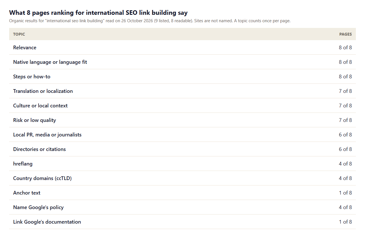 Table of what 8 international SEO link building guides cover: relevance and language in 8 of 8, steps 8, translation and culture 7, risk 7, local media 6, directories 6, hreflang 4, country domains 4, anchor text 1 and Google documentation 1