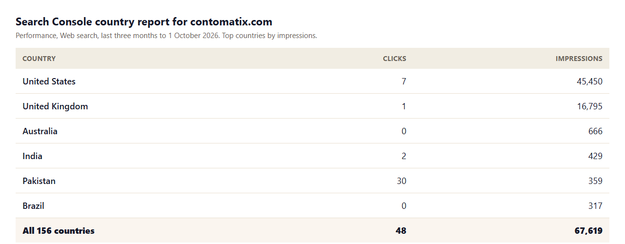Search Console country report for contomatix.com: United States 45,450 impressions and 7 clicks, United Kingdom 16,795 impressions and 1 click, Pakistan 359 impressions and 30 clicks