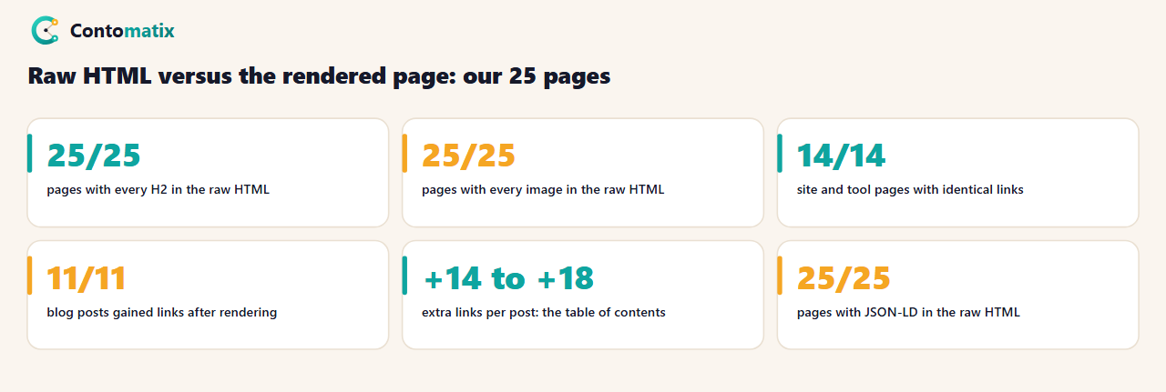 Table of our raw HTML versus rendered page test on 25 live pages: every H2 and image present in the raw HTML on 25 of 25, identical links on 14 of 14 site and tool pages, and 14 to 18 extra links on all 11 blog posts