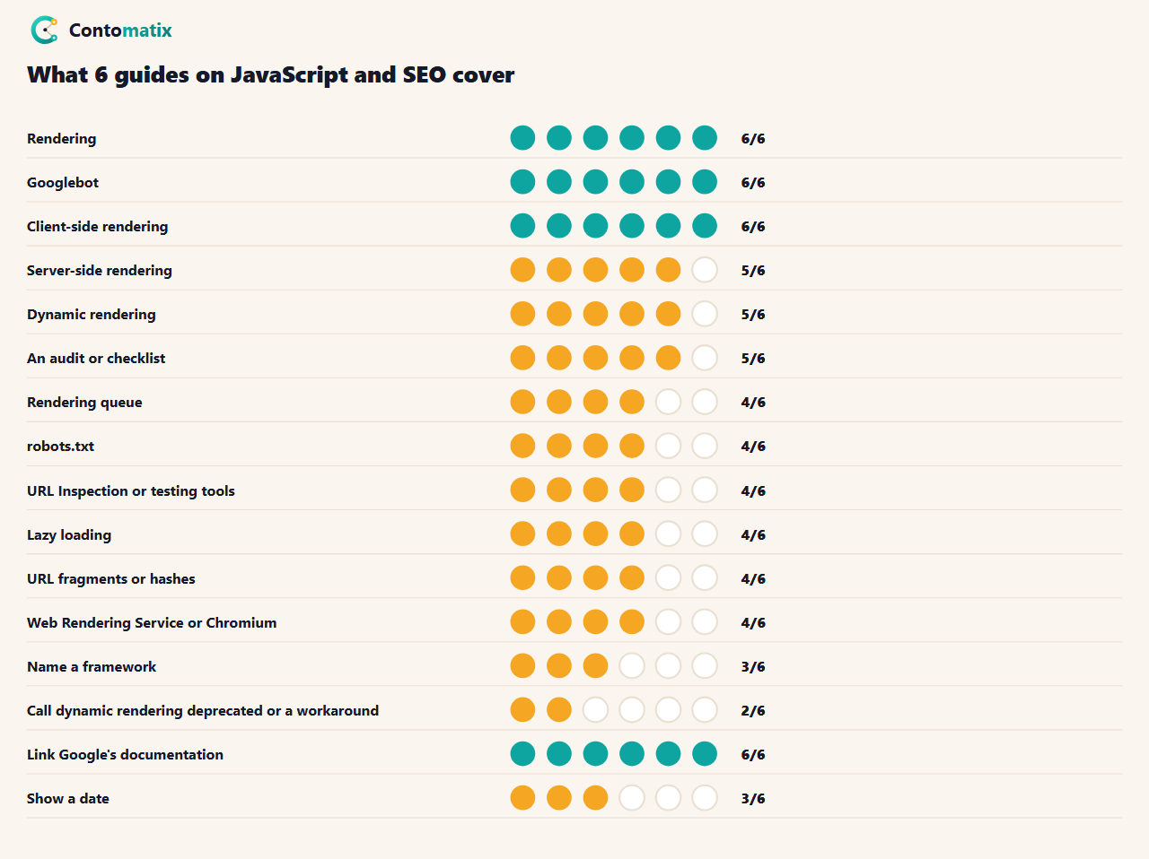 Table of what 6 pages on JavaScript and SEO cover: rendering and Googlebot in all 6, client-side rendering in 6, server-side rendering in 5, dynamic rendering in 5, an audit in 5 and only 2 calling dynamic rendering deprecated or a workaround