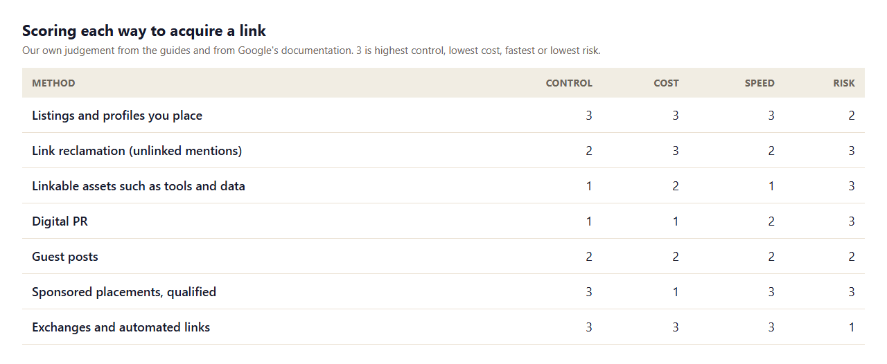 Table scoring seven ways to acquire a link on control, cost, speed and risk, from listings you place to exchanges and automated links, where 3 is the best score