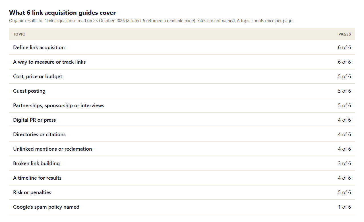Table of what 6 link acquisition guides cover: all 6 define it and mention a metric, 5 mention cost and guest posting, 4 mention PR and a timeline, and only 1 of 6 names Google's spam policy