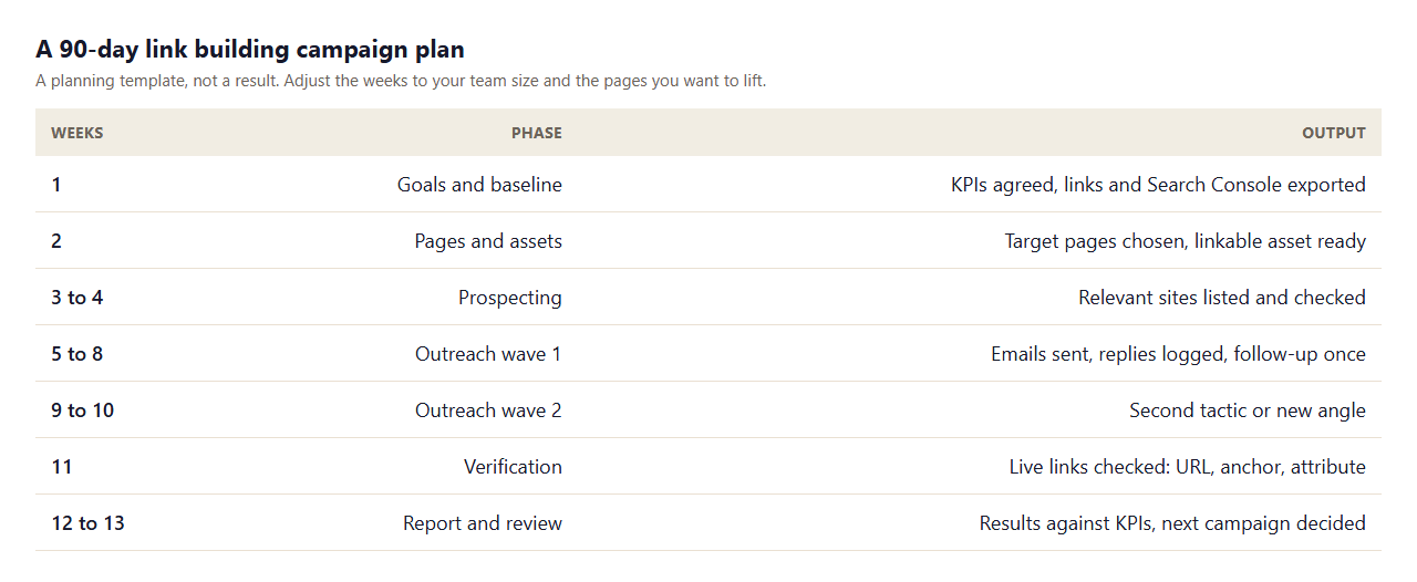 Table of a 90-day link building campaign plan: weeks 1 goals and baseline, week 2 pages and assets, weeks 3 to 4 prospecting, weeks 5 to 8 outreach wave 1, weeks 9 to 10 wave 2, week 11 verification, weeks 12 to 13 report and review