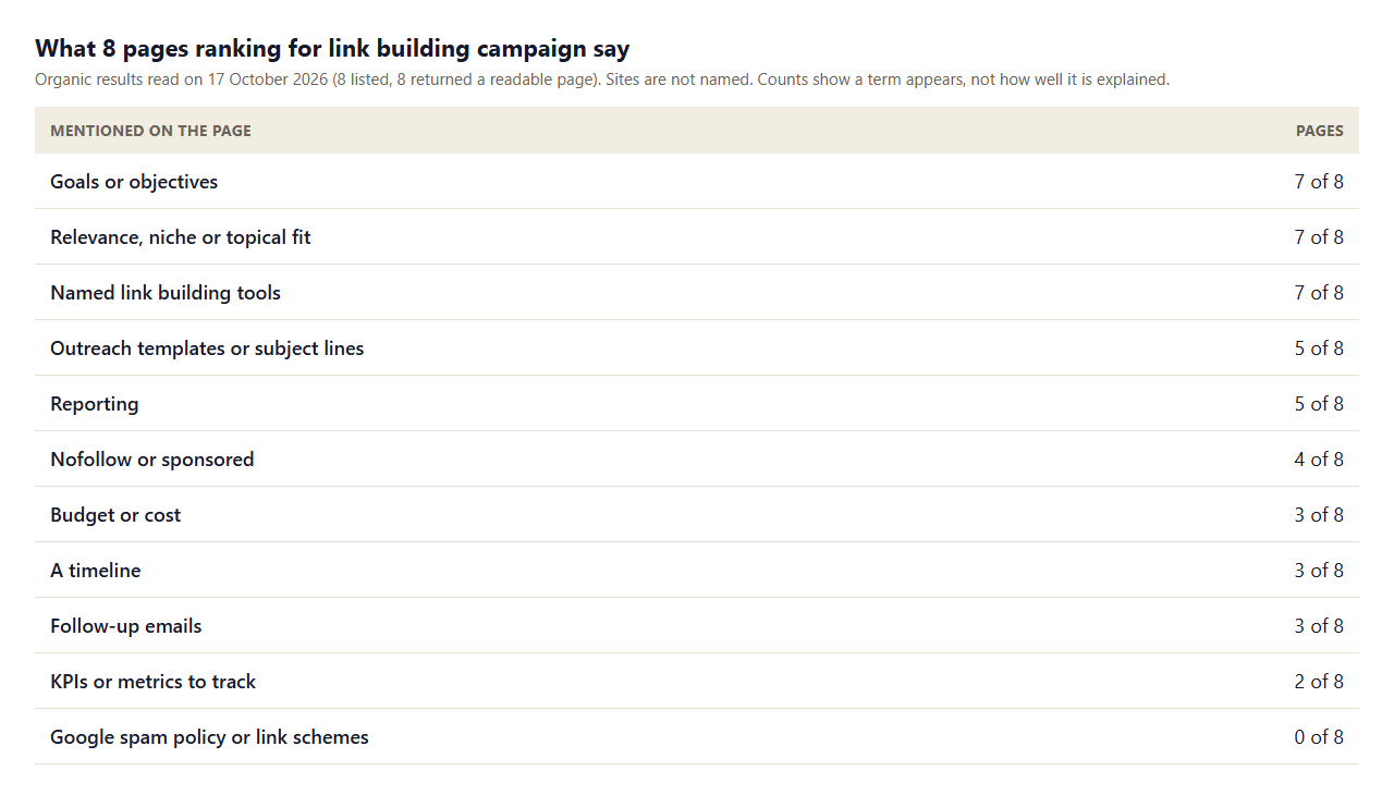 Table of what 8 pages ranking for link building campaign mention: goals 7, relevance 7, tools 7, outreach templates 5, reporting 5, nofollow or sponsored 4, budget 3, timeline 3, follow-up emails 3, KPIs 2, Google spam policy 0