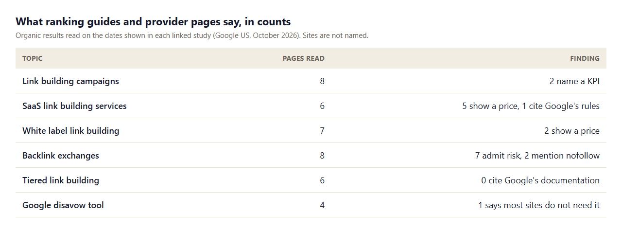 Table of what ranking guides and provider pages say, in counts, across campaigns, SaaS, white label, exchanges, tiered link building and the disavow tool