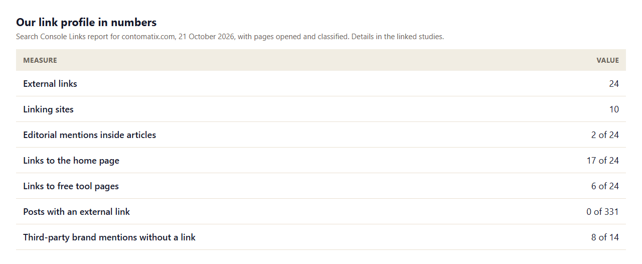 Table of the Contomatix link profile in October 2026: 24 external links from 10 sites, 2 of 24 editorial, 17 to the home page, 6 to free tools, 0 of 331 posts with an external link and 8 of 14 brand mentions unlinked