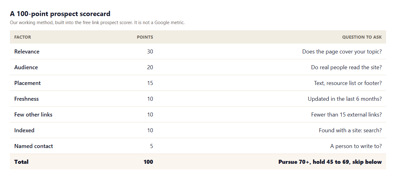 Table of a 100-point prospect scorecard: relevance 30, audience 20, placement 15, freshness 10, few other links 10, indexed 10, named contact 5, with the question to ask for each and verdicts to pursue at 70 or above