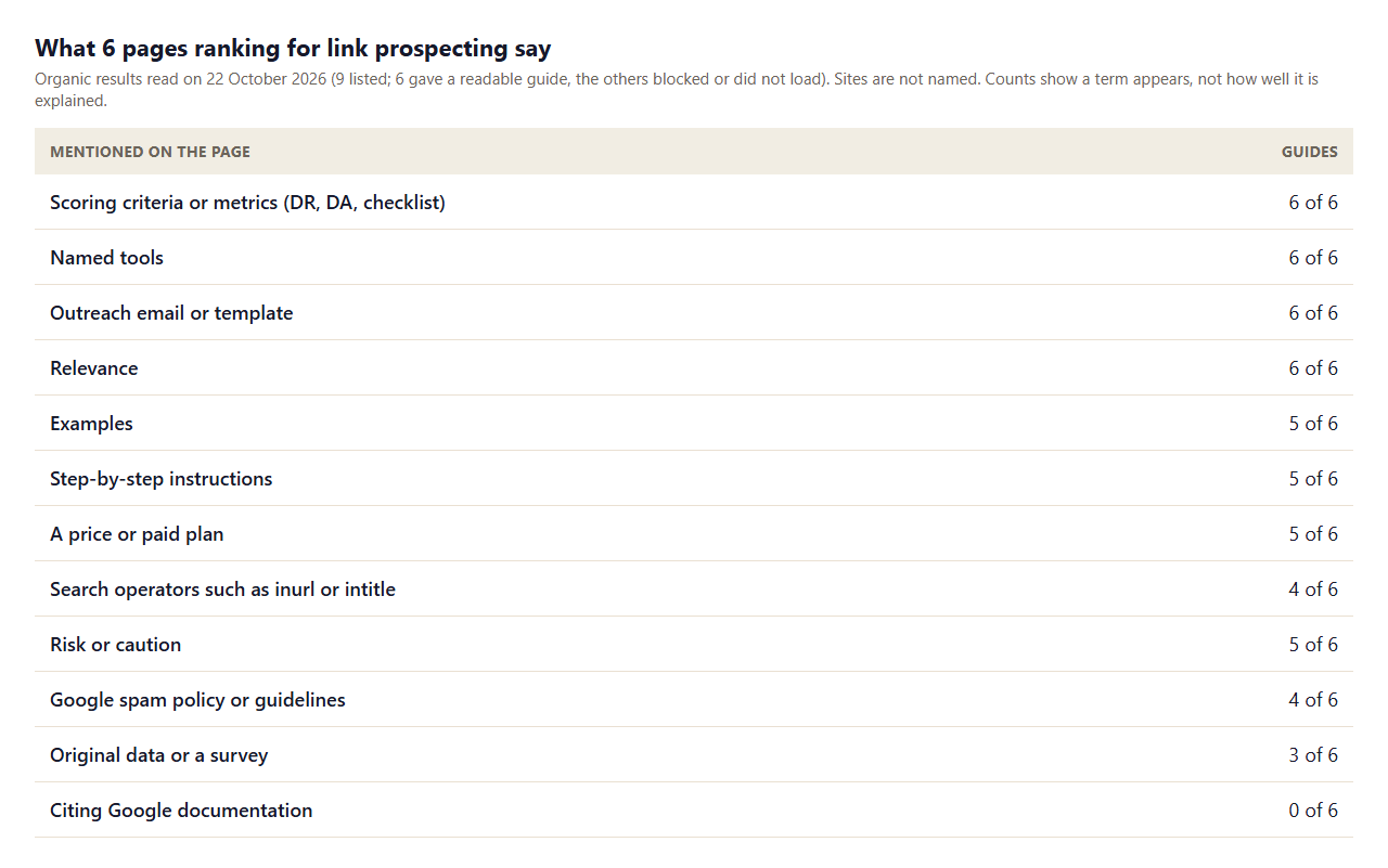 Table of what 6 pages ranking for link prospecting mention: scoring criteria 6, tools 6, outreach emails 6, relevance 6, examples 5, steps 5, a price 5, risk 5, search operators 4, Google spam policy 4, original data 3 and Google documentation 0
