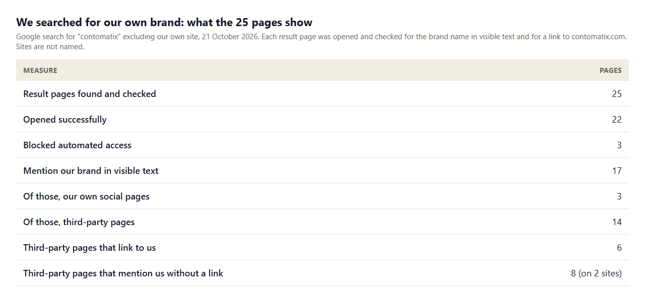 Table of the brand scan: 25 result pages found, 22 opened, 3 blocked, 17 mention the brand in visible text, 3 of those are our own social pages and 14 are third-party pages, 6 of which link to us and 8 of which mention us without a link on 2 sites