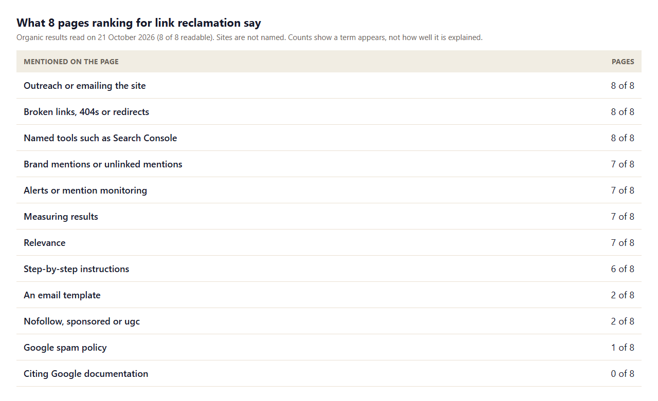 Table of what 8 pages ranking for link reclamation mention: outreach 8, broken links 8, tools 8, brand mentions 7, alerts 7, measuring results 7, relevance 7, steps 6, an email template 2, nofollow or sponsored 2, Google spam policy 1 and Google documentation 0