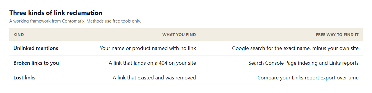 Table of three kinds of link reclamation: unlinked mentions found with a Google search for the exact name, broken links to you found in Search Console reports, and lost links found by comparing Links report exports