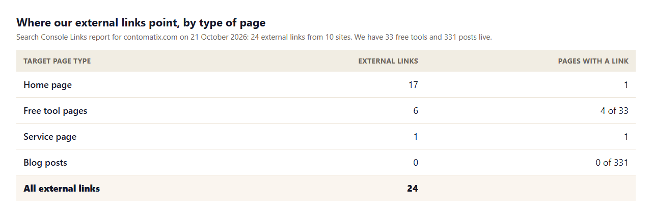 Table of where Contomatix's 24 external links point: home page 17, free tool pages 6 across 4 of 33 tools, a service page 1 and blog posts 0 of 331