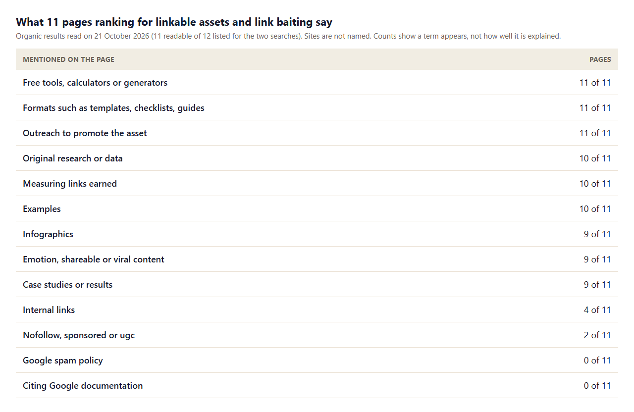 Table of what 11 pages ranking for linkable assets and link baiting mention: free tools 11, formats such as templates 11, outreach 11, original research 10, measuring links 10, examples 10, infographics 9, emotion or viral content 9, case studies 9, internal links 4, nofollow 2, Google spam policy 0, Google documentation 0