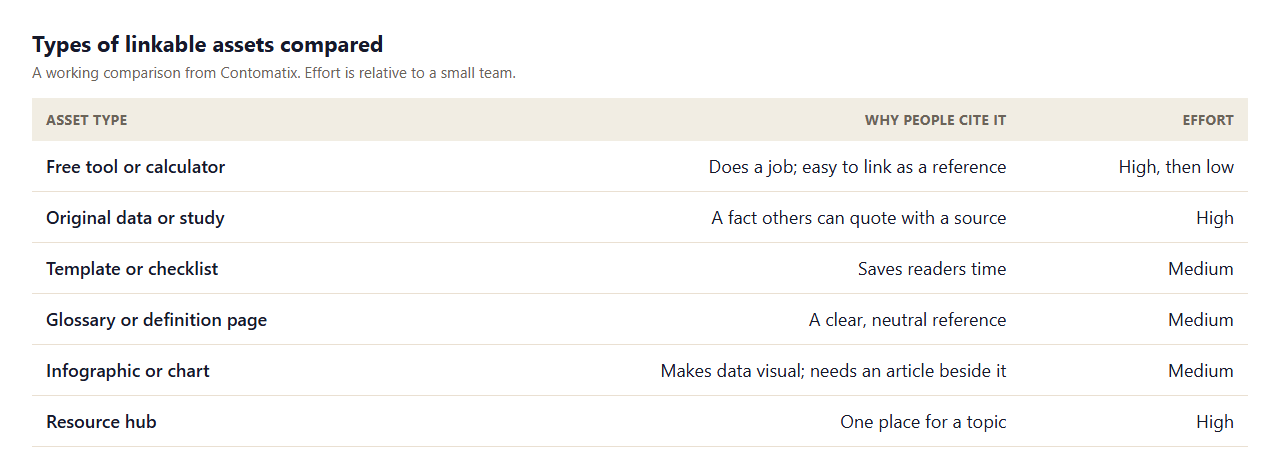 Table comparing types of linkable assets: free tools, original data, templates and checklists, glossary pages, infographics and resource hubs, with why people cite each and the effort involved