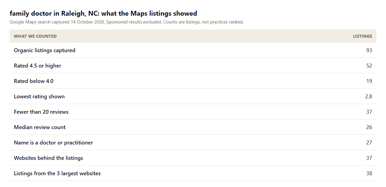 Table of Google Maps results for family doctor in Raleigh NC: 93 listings, 52 rated 4.5 or higher, 19 rated below 4.0, median 26 reviews, 27 practitioner-named listings and 38 from the three largest websites