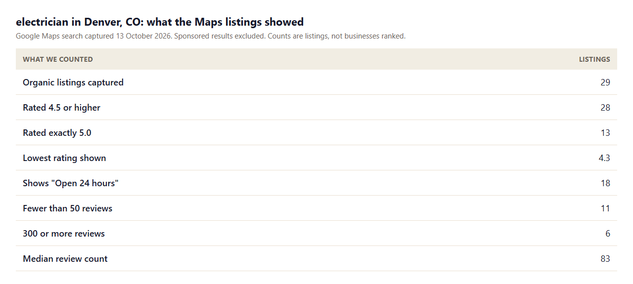 Table of Google Maps results for electrician in Denver CO: listings captured, rated 4.5 or higher, rated 5.0, shows Open 24 hours, review count bands and median