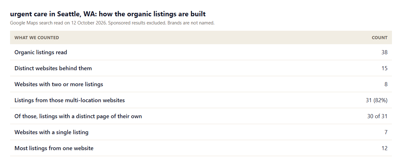 Table counting 38 organic Google Maps listings for urgent care in Seattle: 15 websites, 8 with two or more locations, 31 listings from them and 30 with their own page