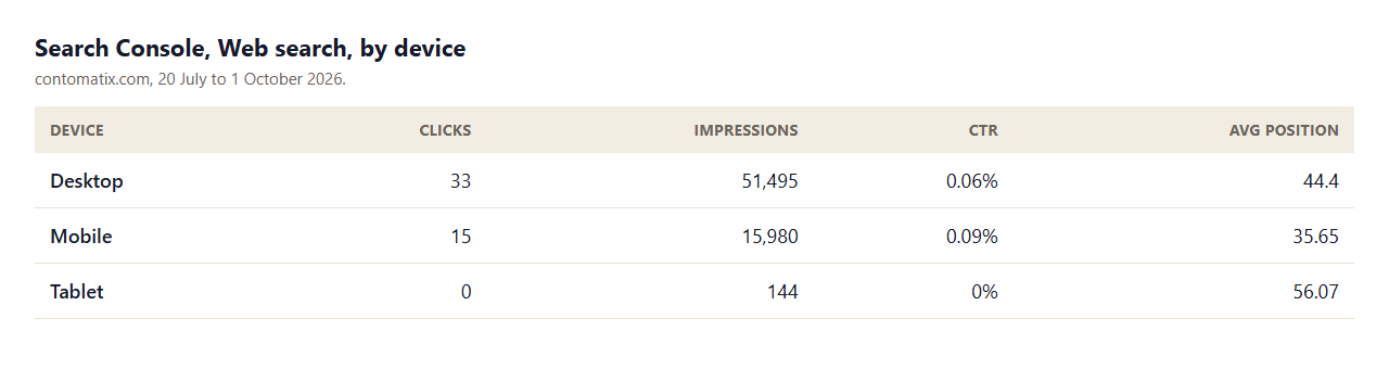 Table of our Search Console data by device: desktop 33 clicks and 51,495 impressions, mobile 15 clicks and 15,980 impressions, tablet 0 clicks and 144 impressions