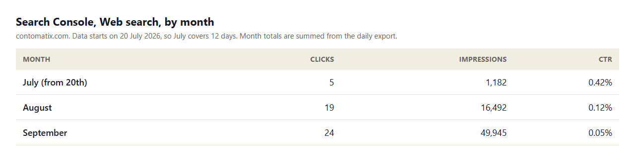 Table of our Search Console data by month: July from the 20th 5 clicks and 1,182 impressions, August 19 clicks and 16,492 impressions, September 24 clicks and 49,945 impressions