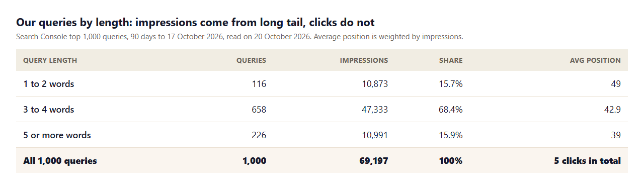 Table of Contomatix's top 1,000 Search Console queries by length over 90 days: 1 to 2 words 116 queries and 15.7 percent of impressions at average position 49, 3 to 4 words 658 queries and 68.4 percent at position 42.9, 5 or more words 226 queries and 15.9 percent at position 39, with 69,197 impressions and 5 clicks in total