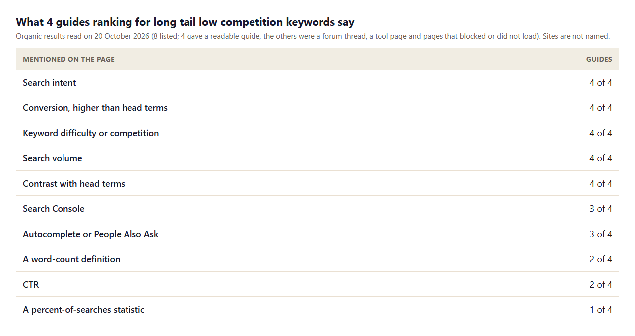 Table of what 4 guides ranking for long tail low competition keywords mention: search intent 4, conversion 4, difficulty 4, volume 4, contrast with head terms 4, Search Console 3, autocomplete or People Also Ask 3, a word-count definition 2, CTR 2 and a percent-of-searches statistic 1