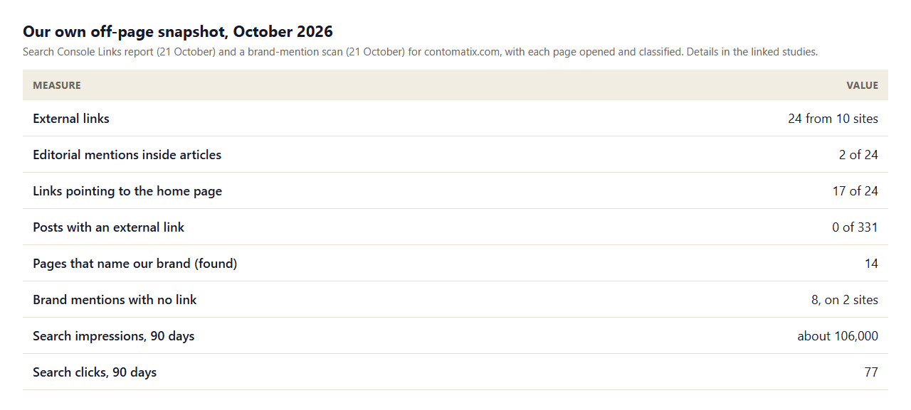 Table of the Contomatix off-page snapshot in October 2026: 24 external links from 10 sites, 2 of 24 editorial, 17 to the home page, 0 of 331 posts with an external link, 14 brand mentions found of which 8 unlinked, 106,000 impressions and 77 clicks in 90 days