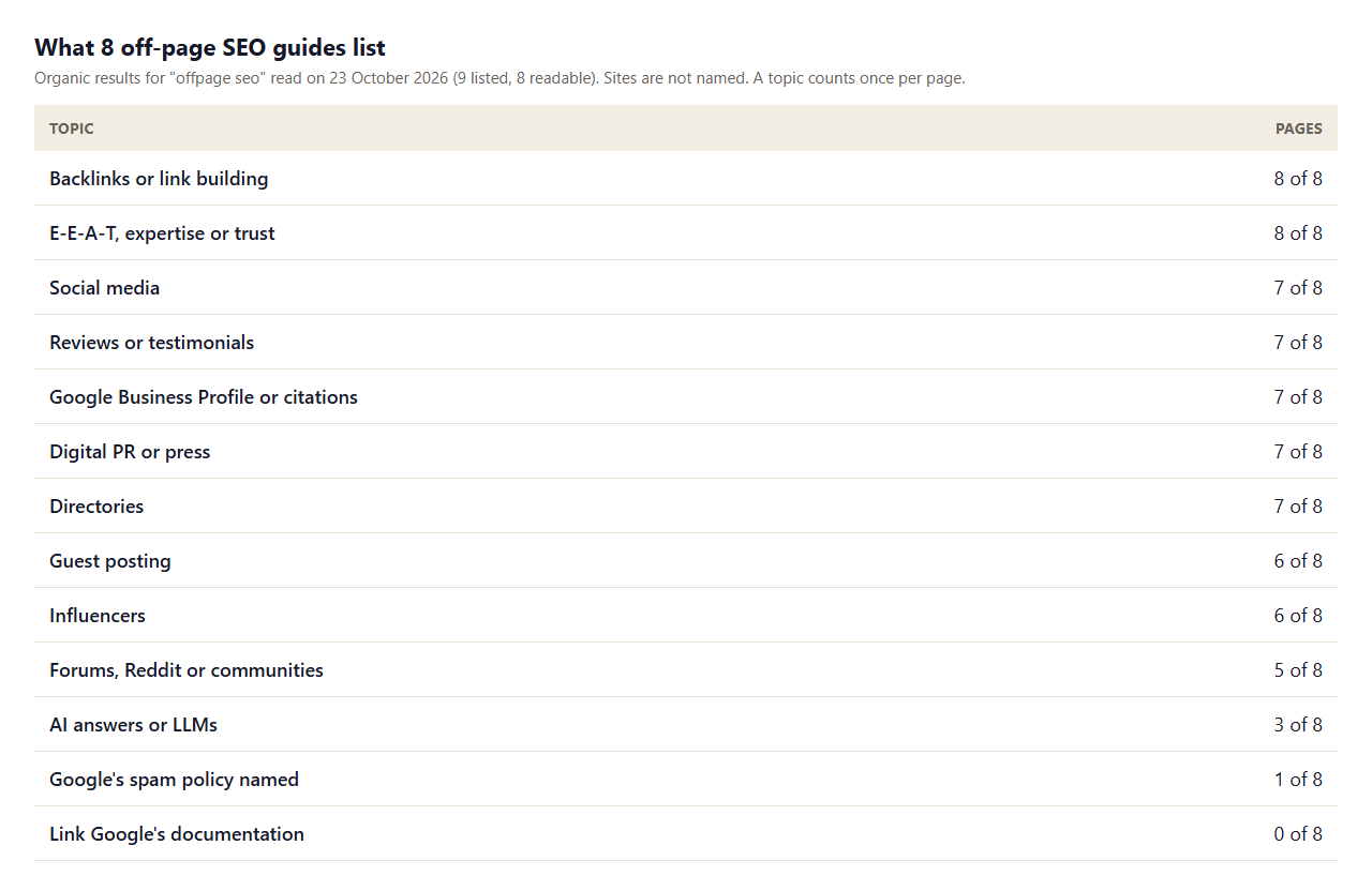 Table of what 8 off-page SEO guides list: backlinks and E-E-A-T in 8 of 8, social media, reviews, Google Business Profile, digital PR and directories in 7 of 8, and no links to Google documentation in any