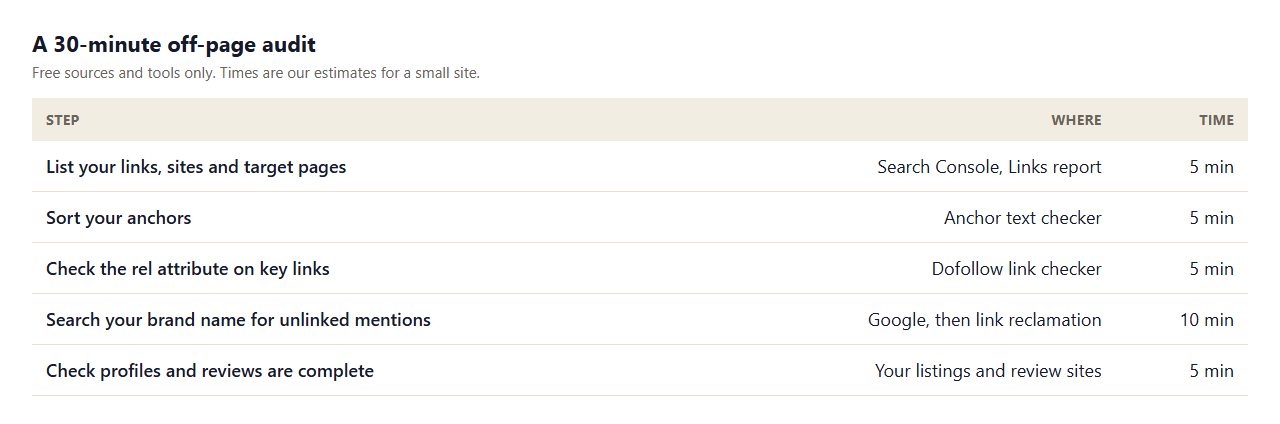 Table of a 30-minute off-page audit: list links in Search Console, sort anchors, check rel attributes, search for unlinked brand mentions and check profiles and reviews, with free tools and time for each